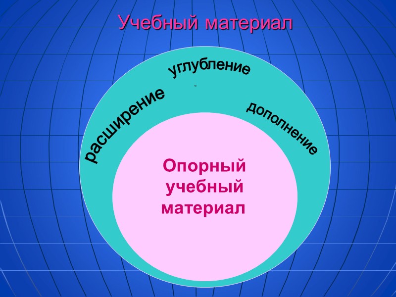Учебный материал Опорный учебный материал   углубление расширение дополнение углубление
